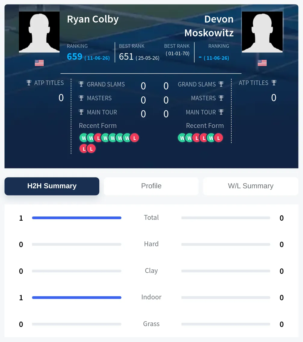 Moskowitz Colby H2h Summary Stats