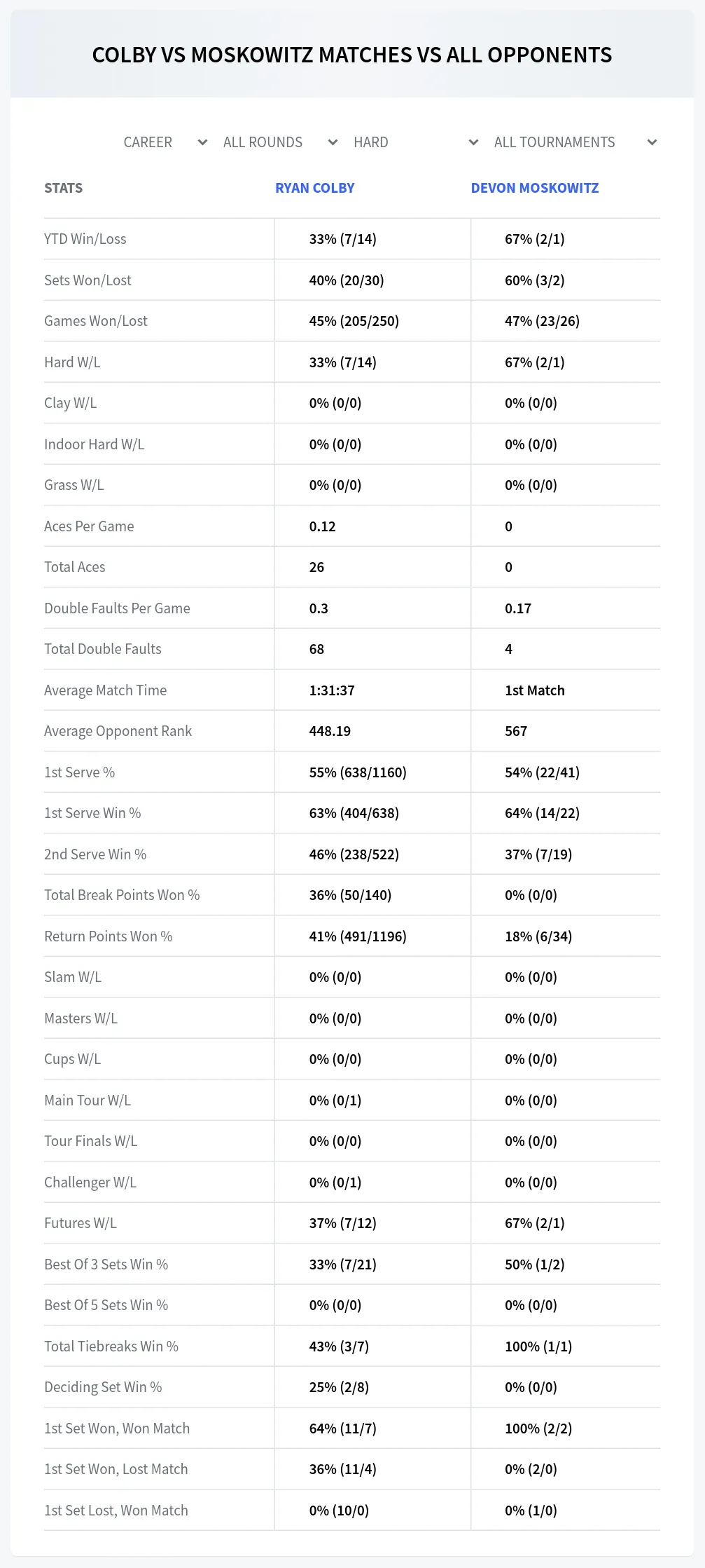Devon Moskowitz Ryan Colby Prediction Stats
