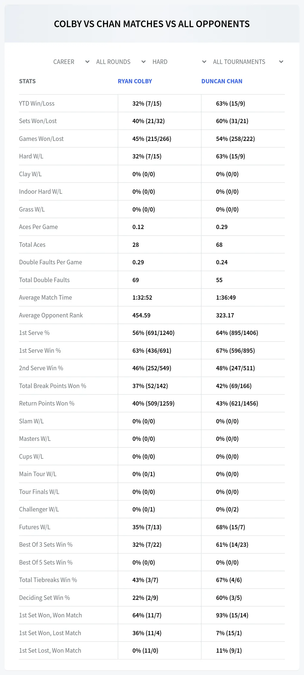 Ryan Colby Duncan Chan Prediction Stats at M25 Tulsa