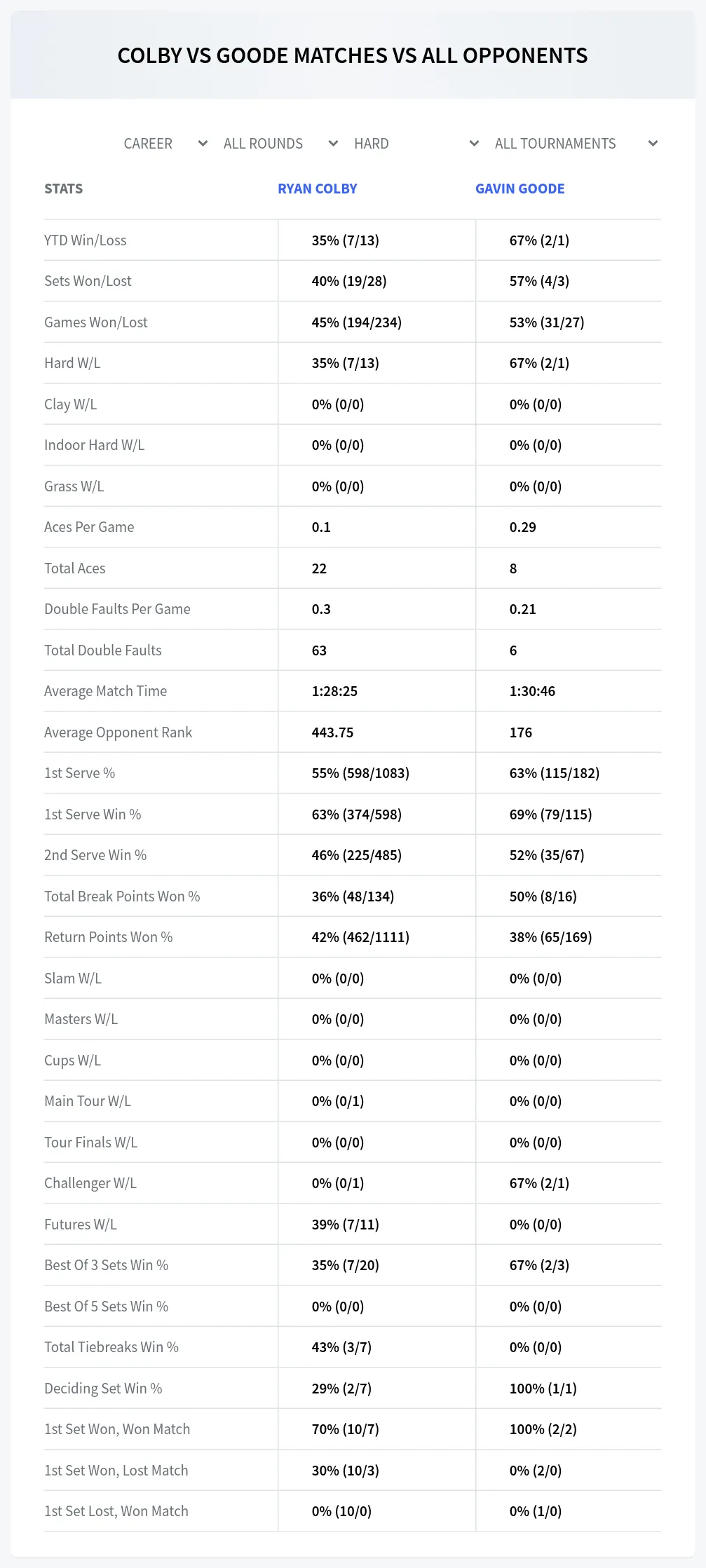Gavin Goode Ryan Colby Prediction Stats