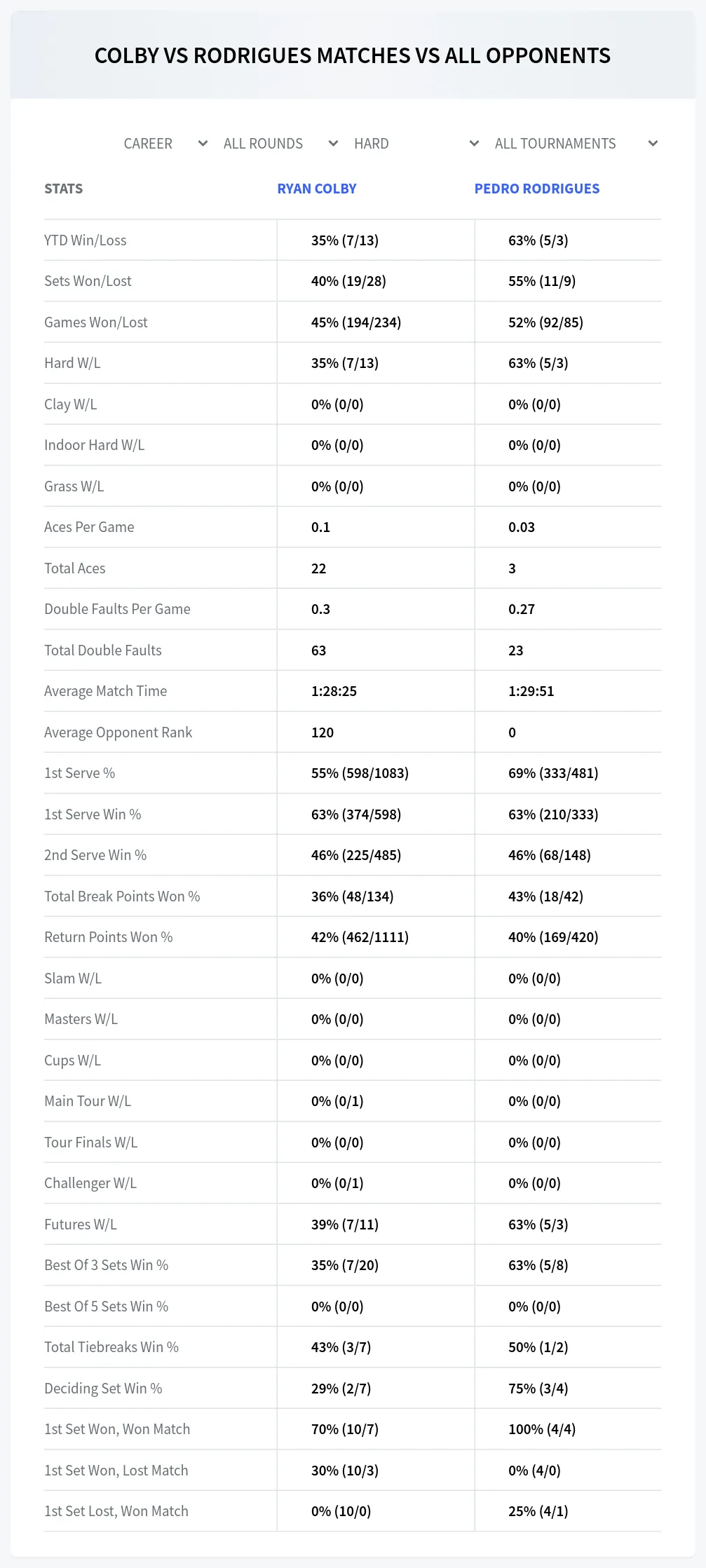 Ryan Colby Pedro Rodrigues Prediction Stats