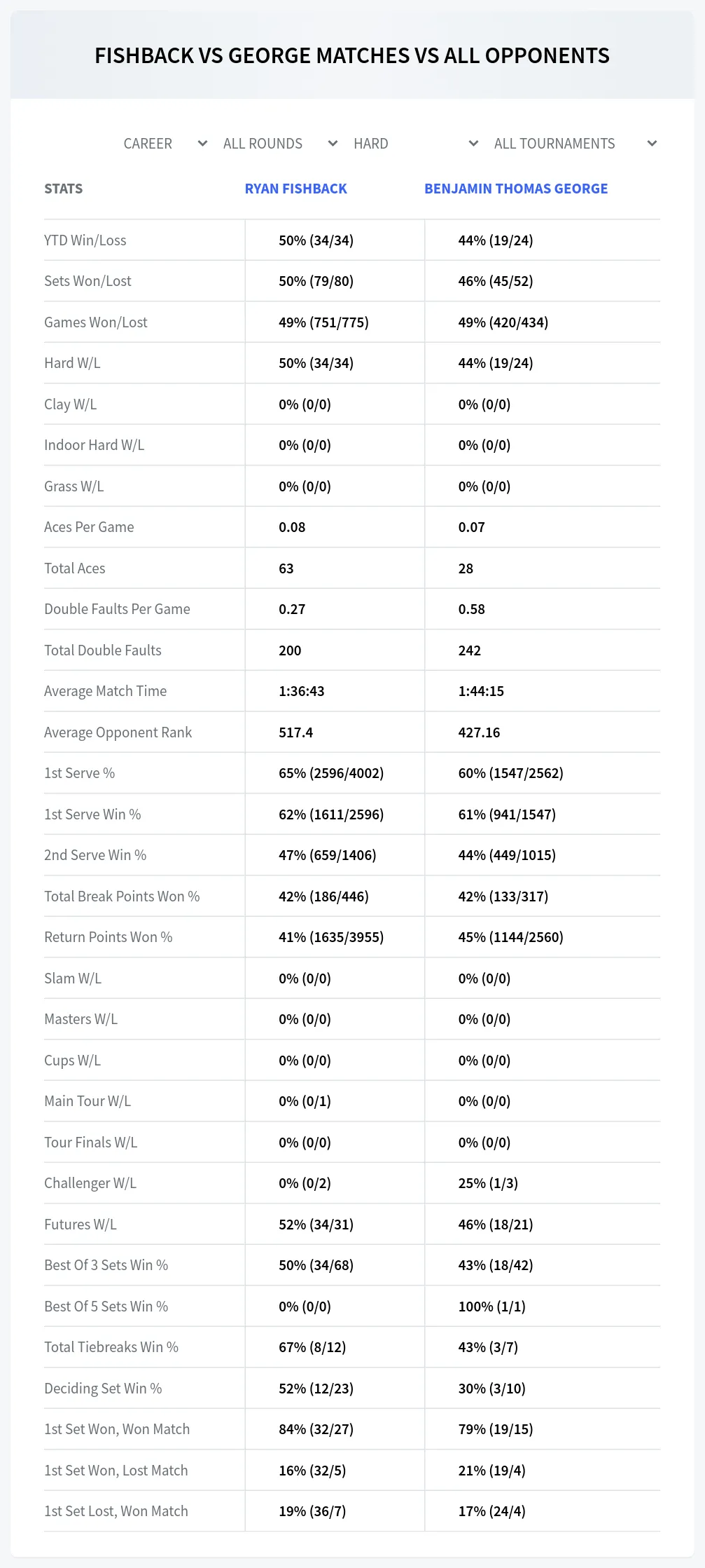 Ryan Fishback Benjamin Thomas George Prediction Stats