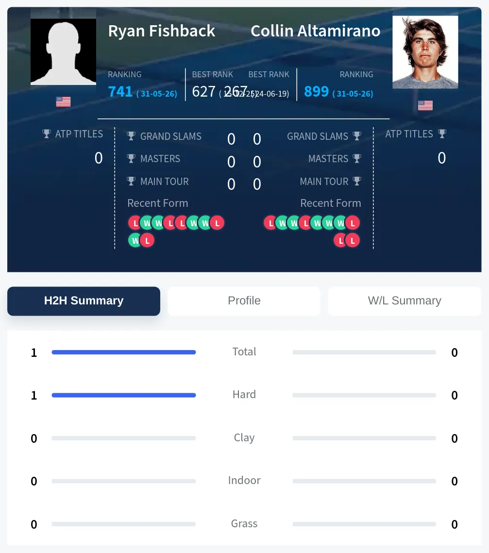 Fishback Altamirano H2h Summary Stats