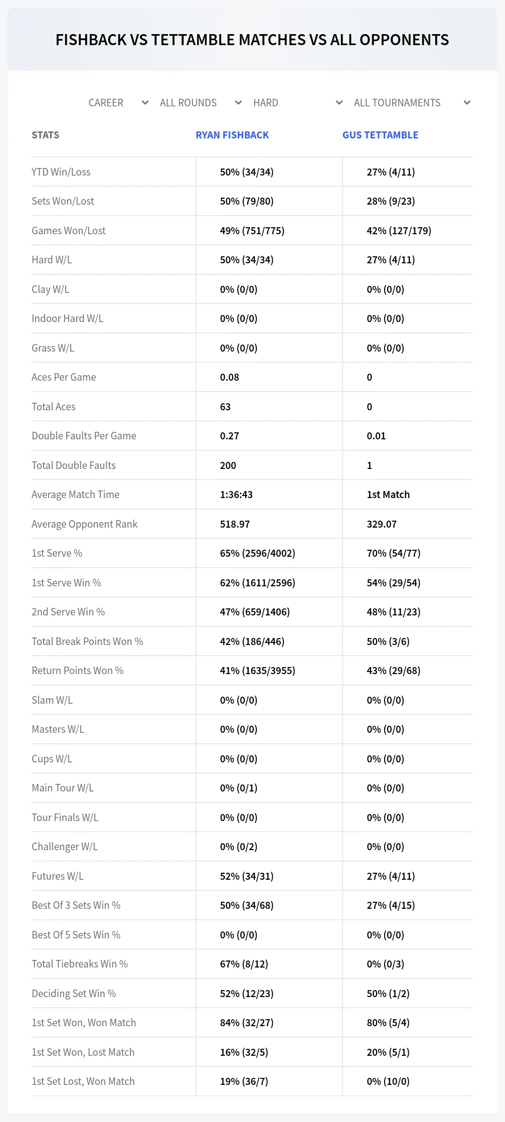 Ryan Fishback Gus Tettamble Prediction Stats