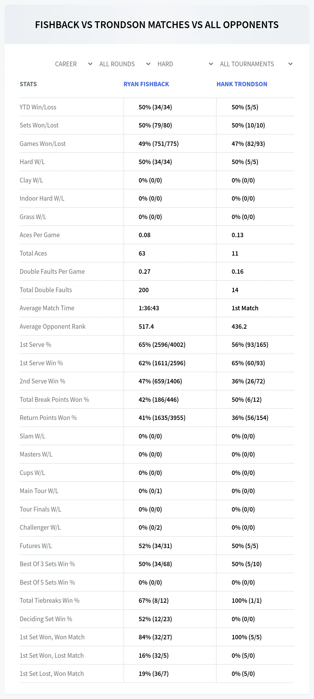 Hank Trondson Ryan Fishback Prediction Stats