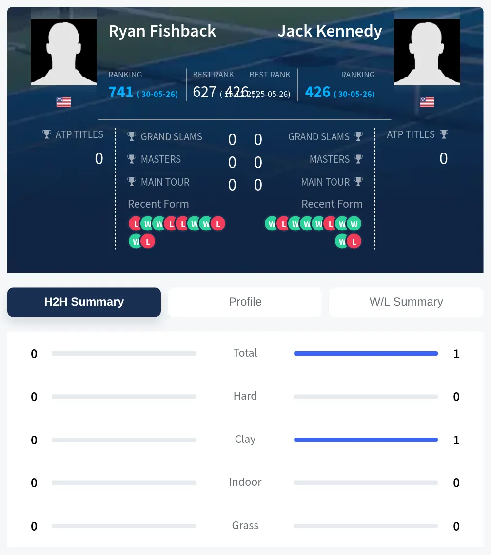 Kennedy Fishback H2h Summary Stats