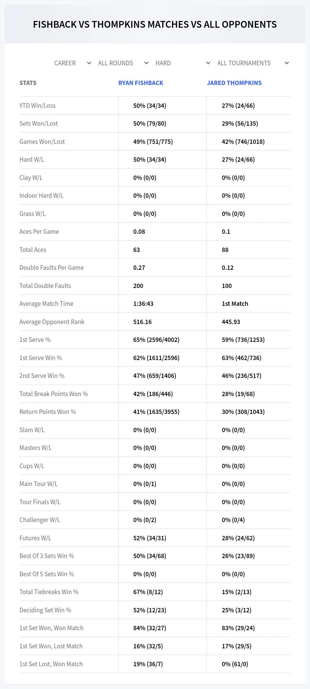 Ryan Fishback Jared Thompkins Prediction Stats