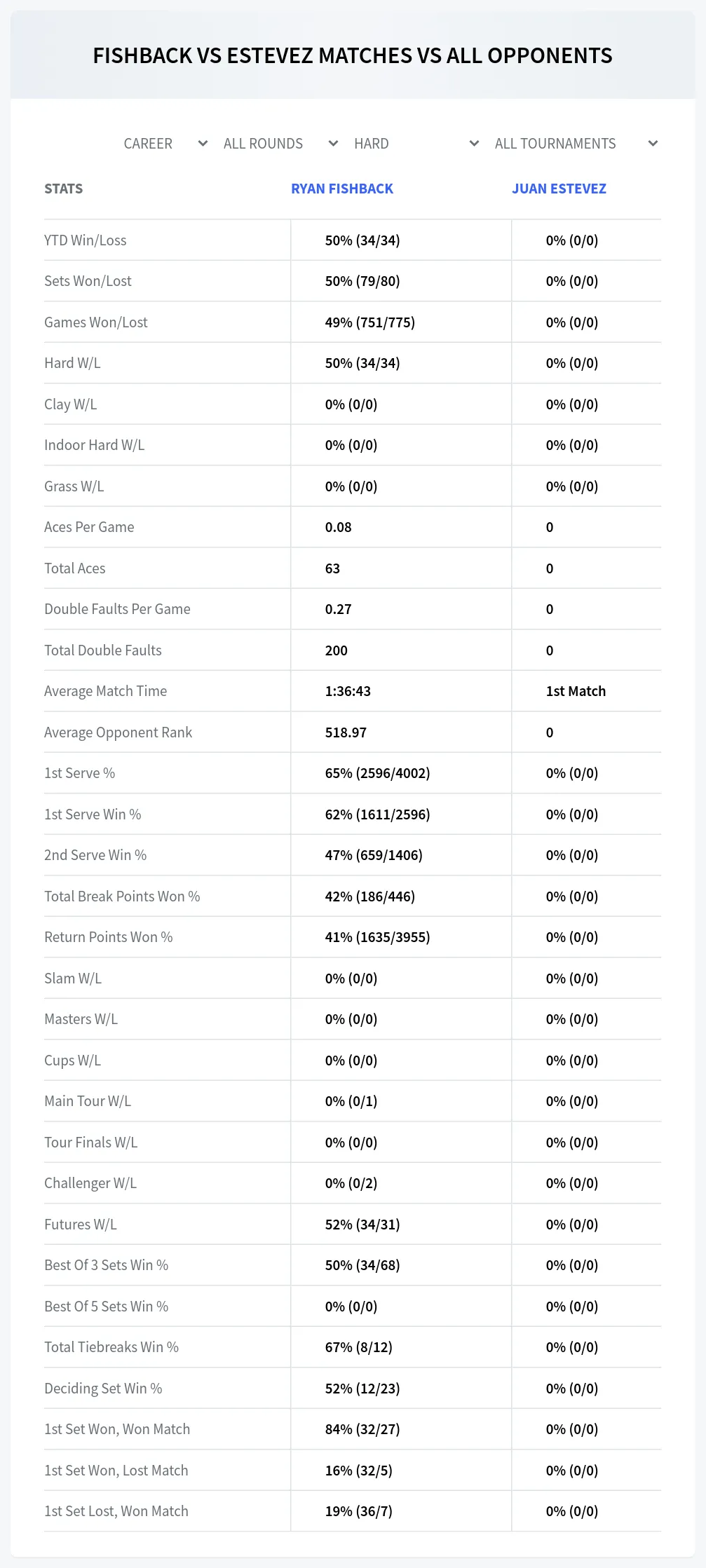 Juan Estevez Ryan Fishback Prediction Stats
