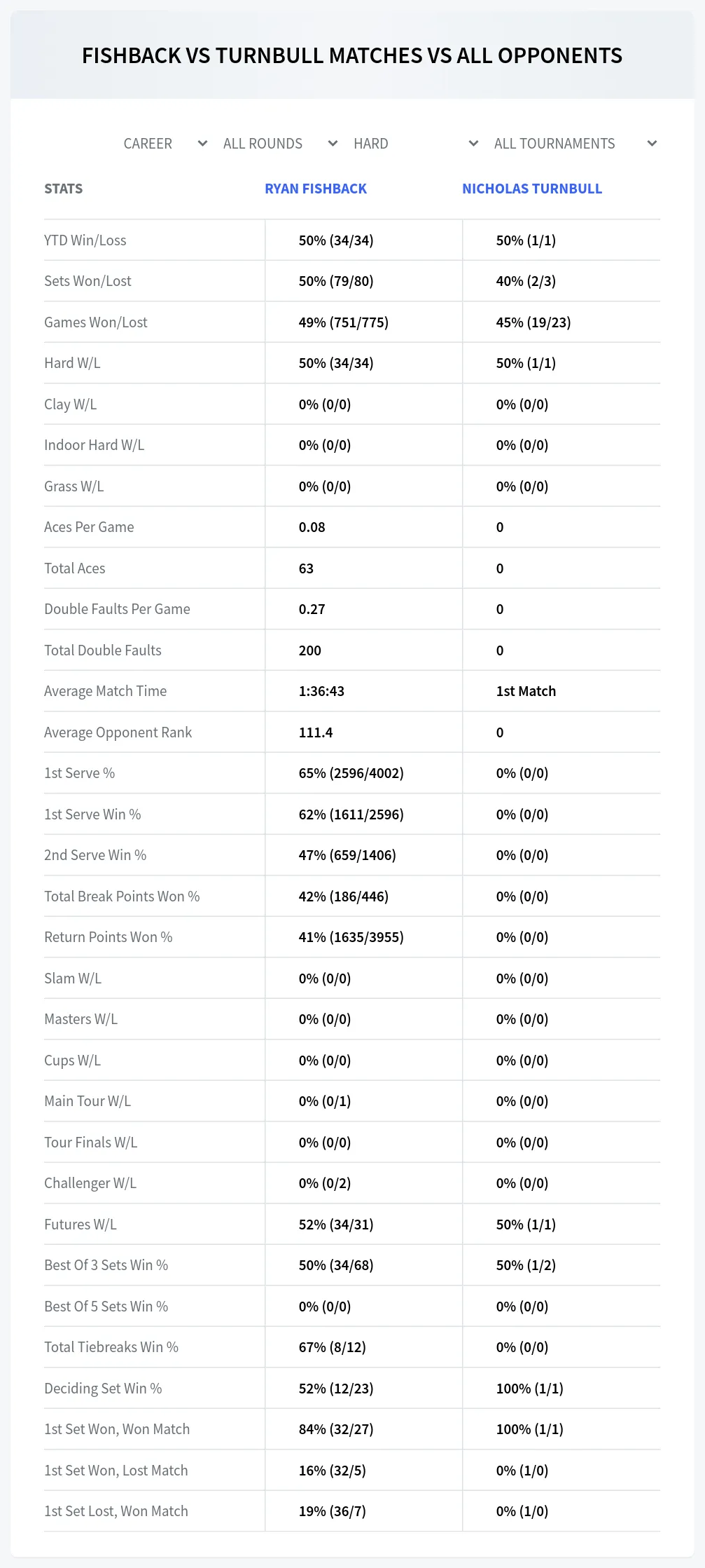 Ryan Fishback Nicholas Turnbull Prediction Stats