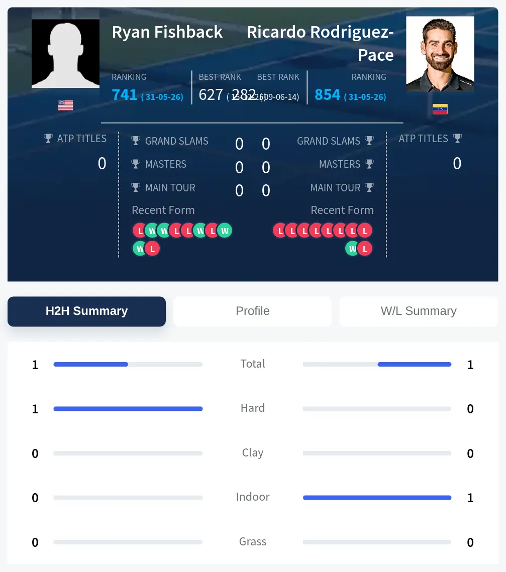 Fishback Rodriguez-Pace H2h Summary Stats