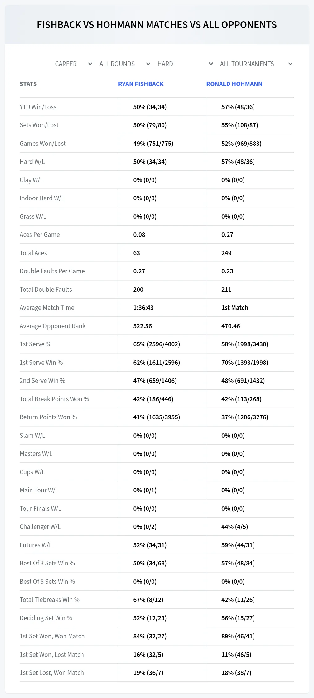 Ryan Fishback Ronald Hohmann Prediction Stats