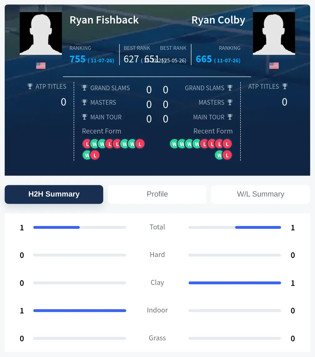 Colby Fishback H2h Summary Stats