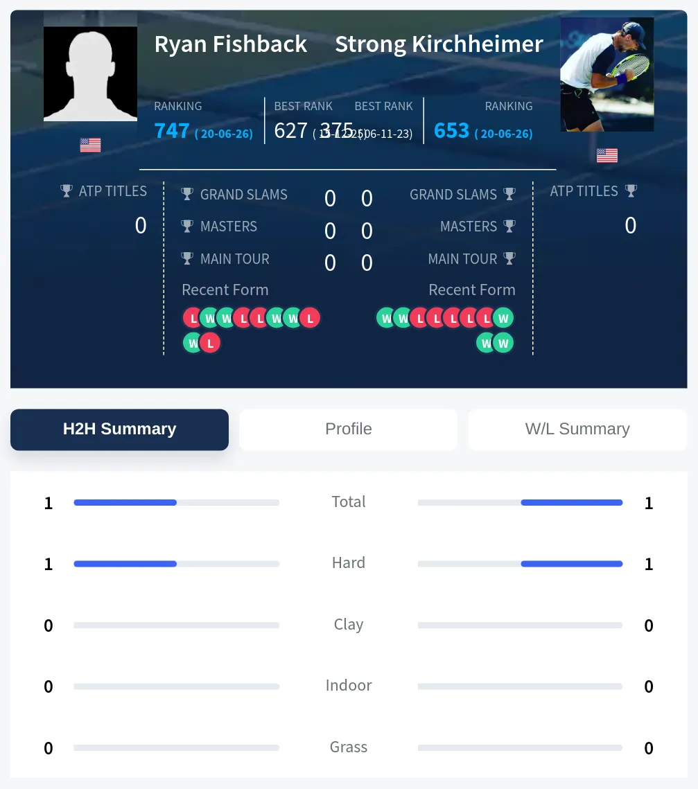 Fishback Kirchheimer H2h Summary Stats