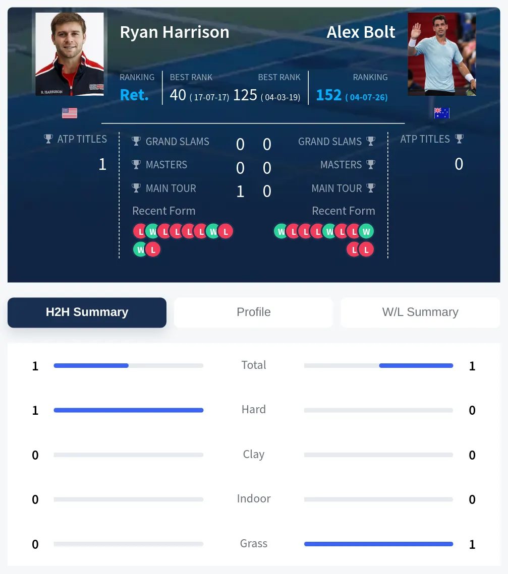 Harrison Bolt H2h Summary Stats