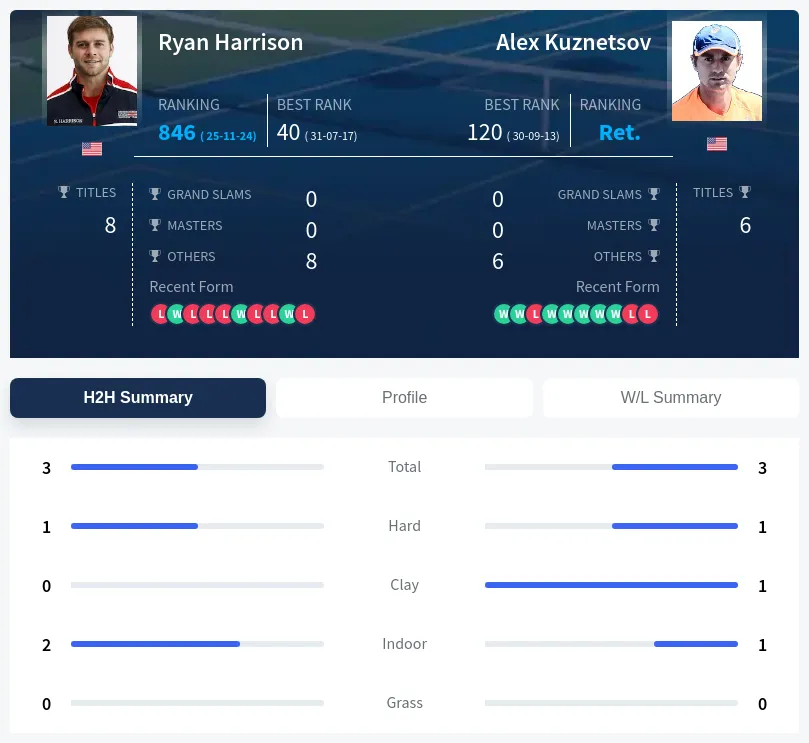 Harrison Kuznetsov H2h Summary Stats