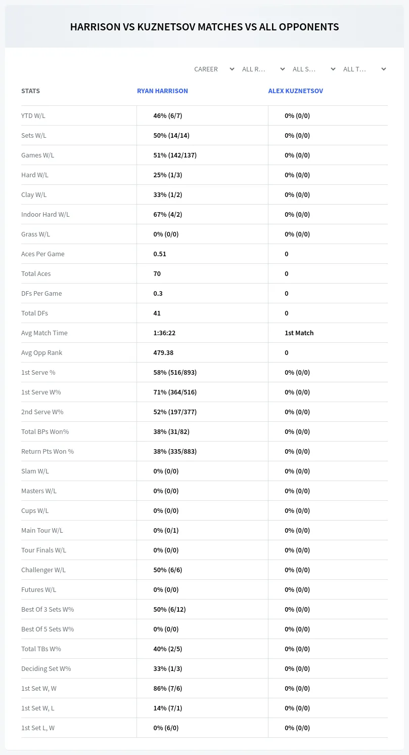Ryan Harrison Alex Kuznetsov Prediction Stats
