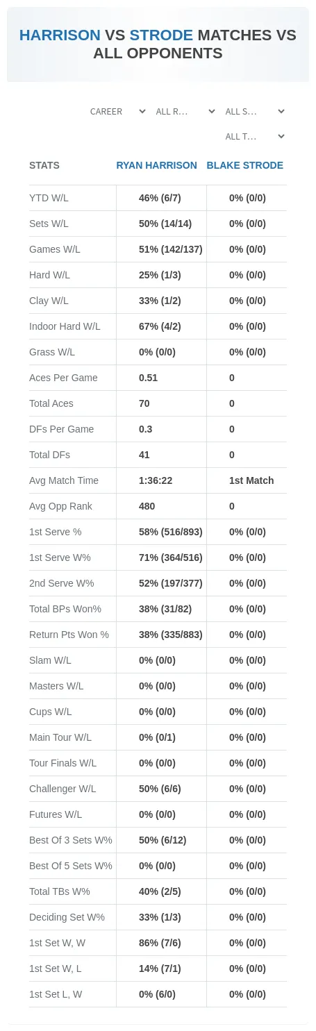 Ryan Harrison Blake Strode Prediction Stats