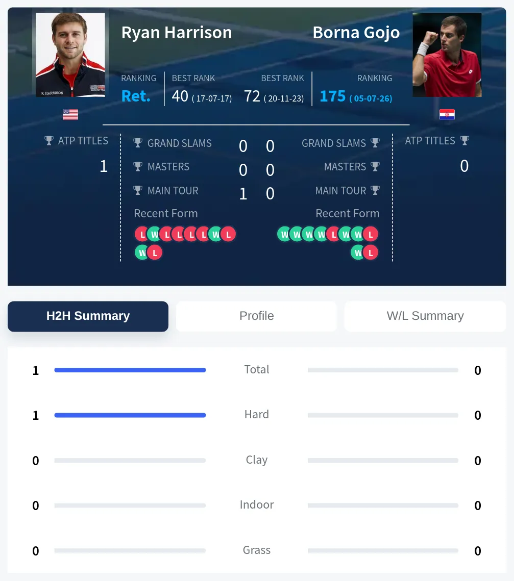 Gojo Harrison H2h Summary Stats