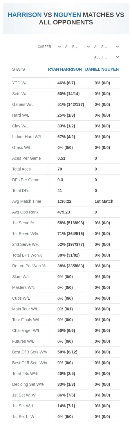 Ryan Harrison Daniel Nguyen Prediction Stats