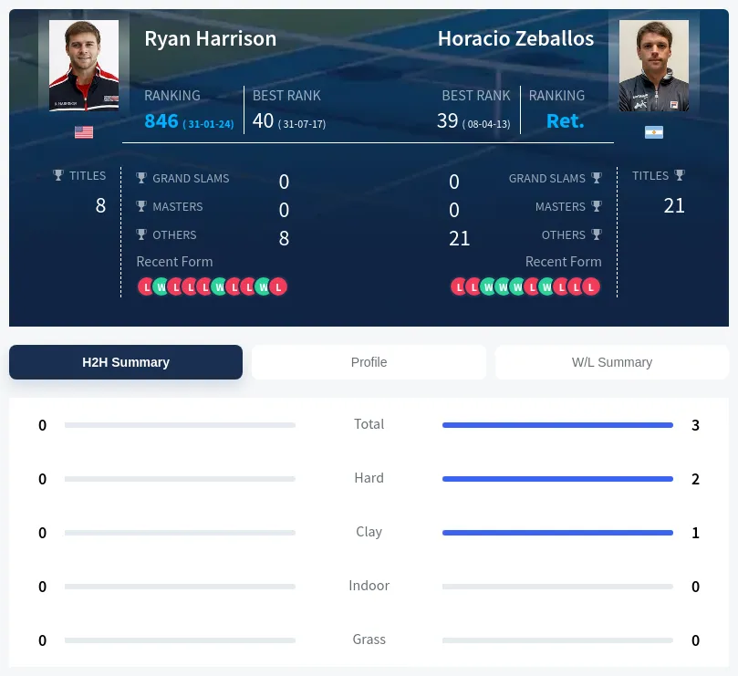 Zeballos Harrison H2h Summary Stats