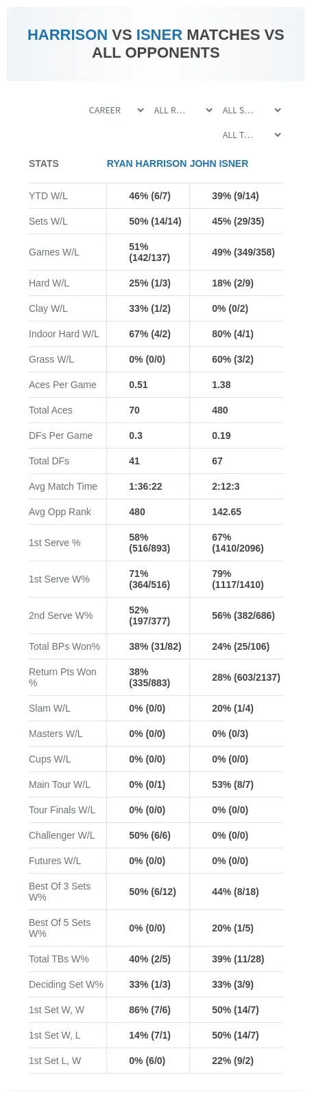 John Isner Ryan Harrison Prediction Stats