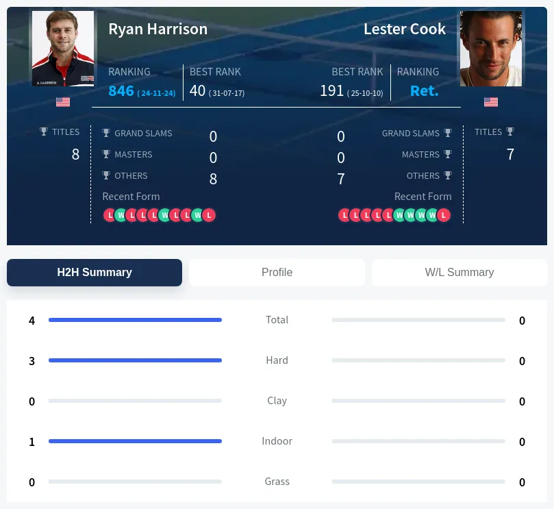 Harrison Cook H2h Summary Stats
