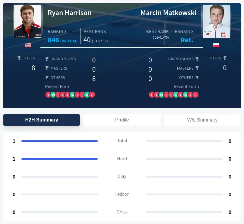 Harrison Matkowski H2h Summary Stats
