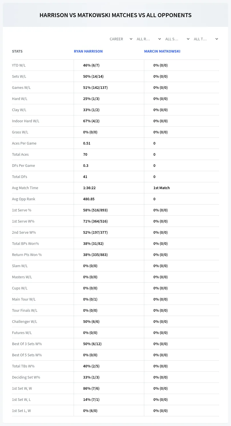 Ryan Harrison Marcin Matkowski Prediction Stats