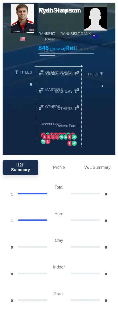 Harrison Simpson H2h Summary Stats