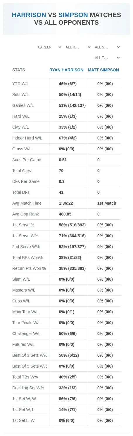 Ryan Harrison Matt Simpson Prediction Stats