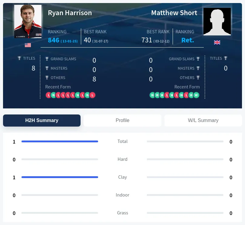 Harrison Short H2h Summary Stats