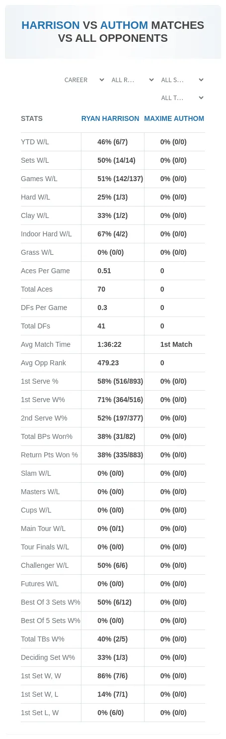 Ryan Harrison Maxime Authom Prediction Stats