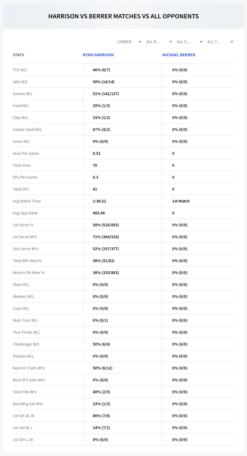 Ryan Harrison Michael Berrer Prediction Stats