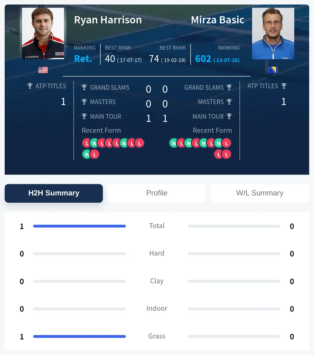 Harrison Basic H2h Summary Stats
