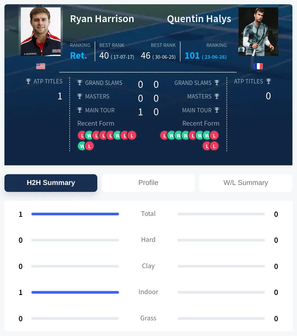 Harrison Halys H2h Summary Stats
