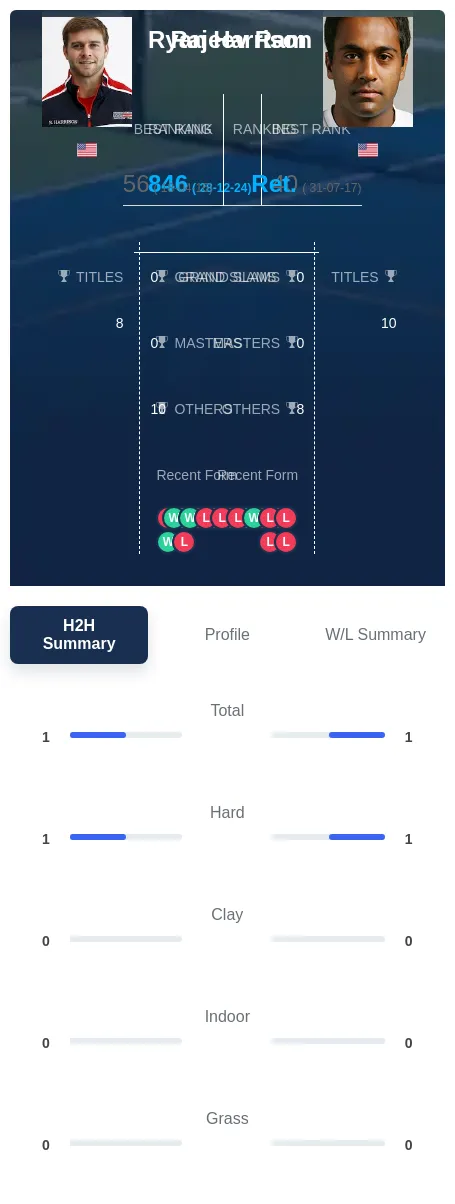 Ram Harrison H2h Summary Stats