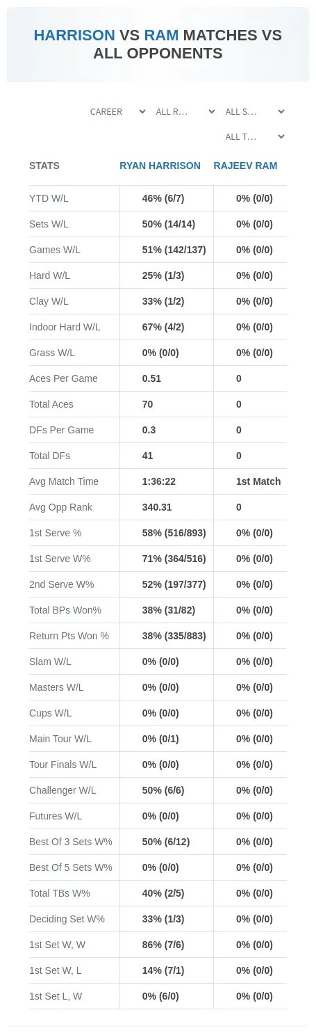 Rajeev Ram Ryan Harrison Prediction Stats