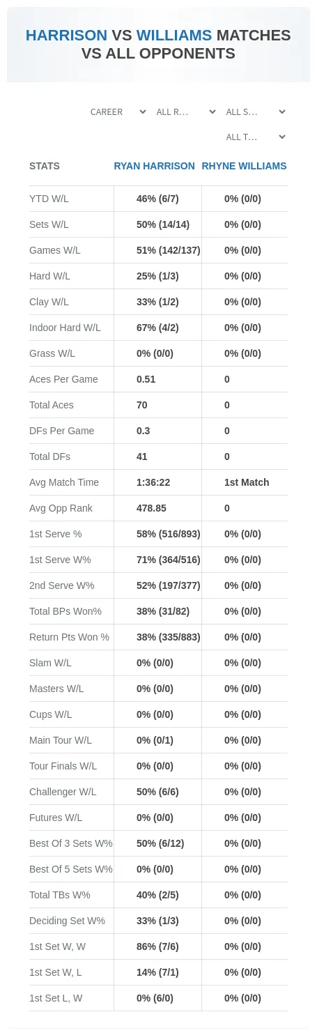 Ryan Harrison Rhyne Williams Prediction Stats