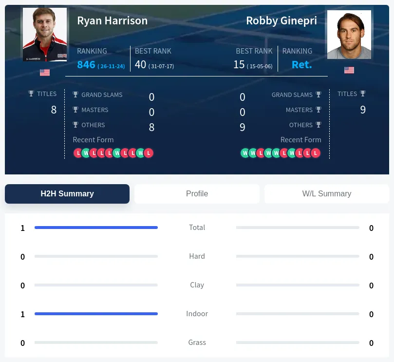 Harrison Ginepri H2h Summary Stats
