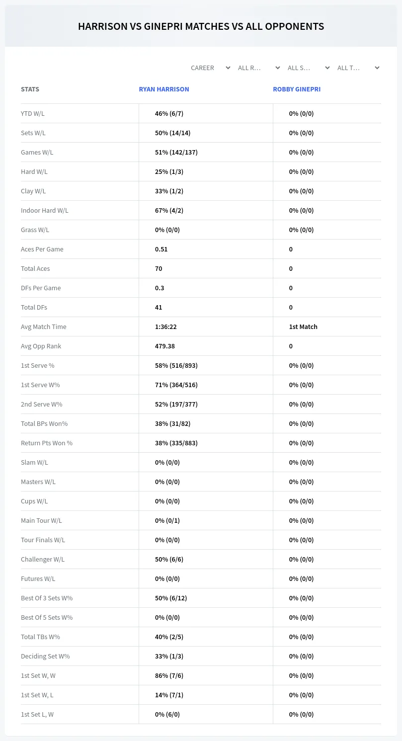 Ryan Harrison Robby Ginepri Prediction Stats