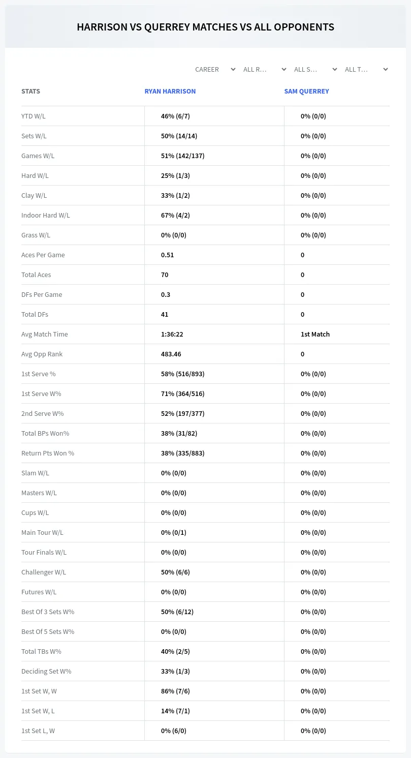 Sam Querrey Ryan Harrison Prediction Stats