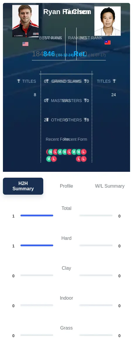 Harrison Chen H2h Summary Stats