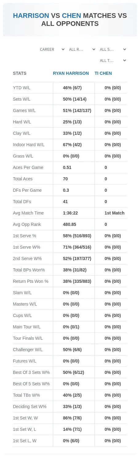 Ryan Harrison Ti Chen Prediction Stats