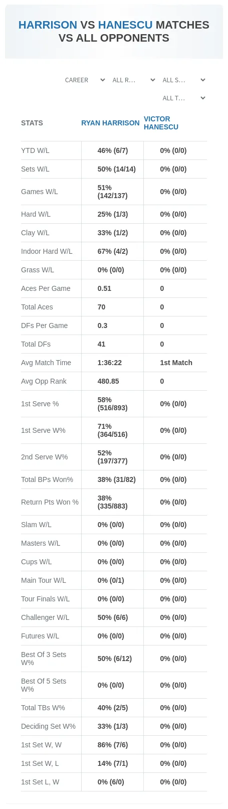 Ryan Harrison Victor Hanescu Prediction Stats