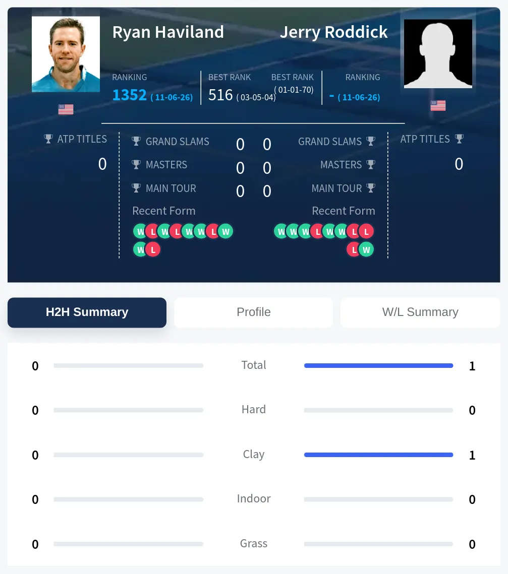 Roddick Haviland H2h Summary Stats