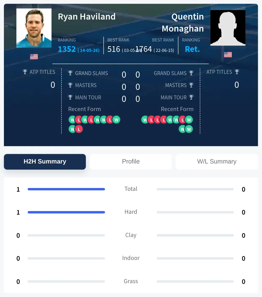 Haviland Monaghan H2h Summary Stats