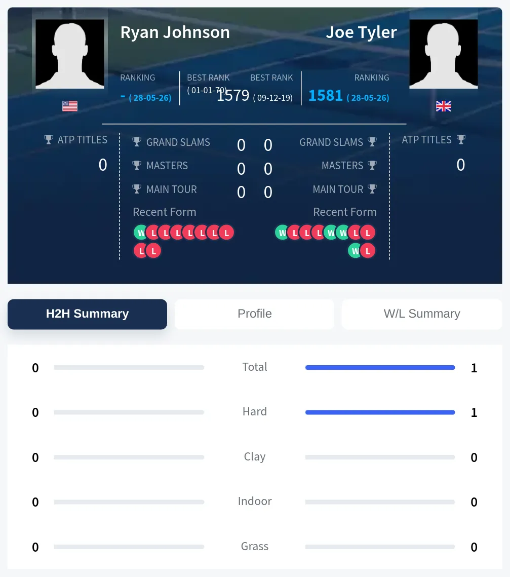 Johnson Tyler H2h Summary Stats