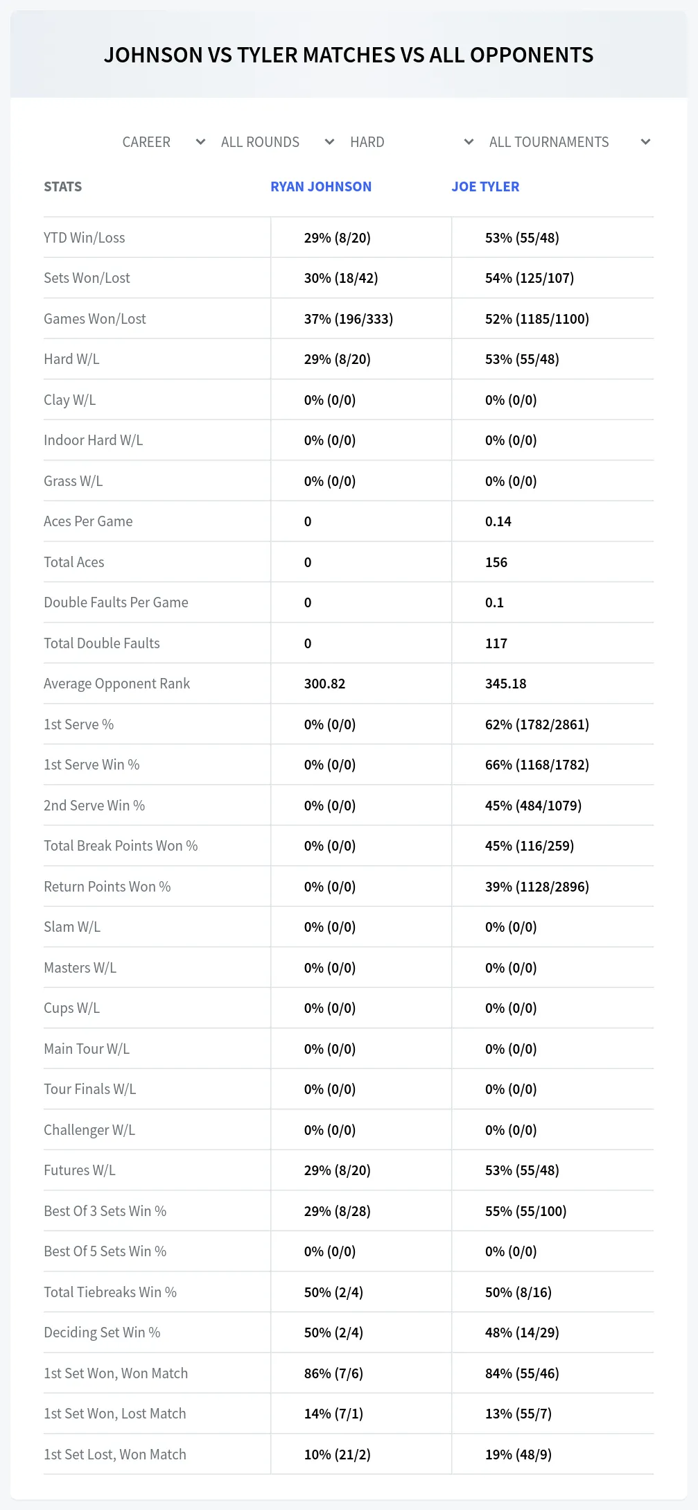 Ryan Johnson Joe Tyler Prediction Stats