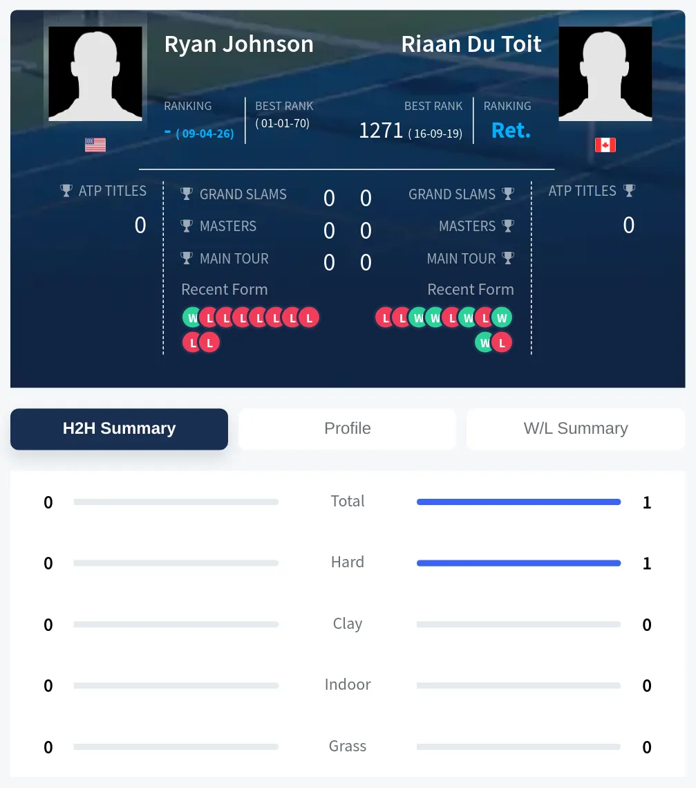 Johnson Toit H2h Summary Stats