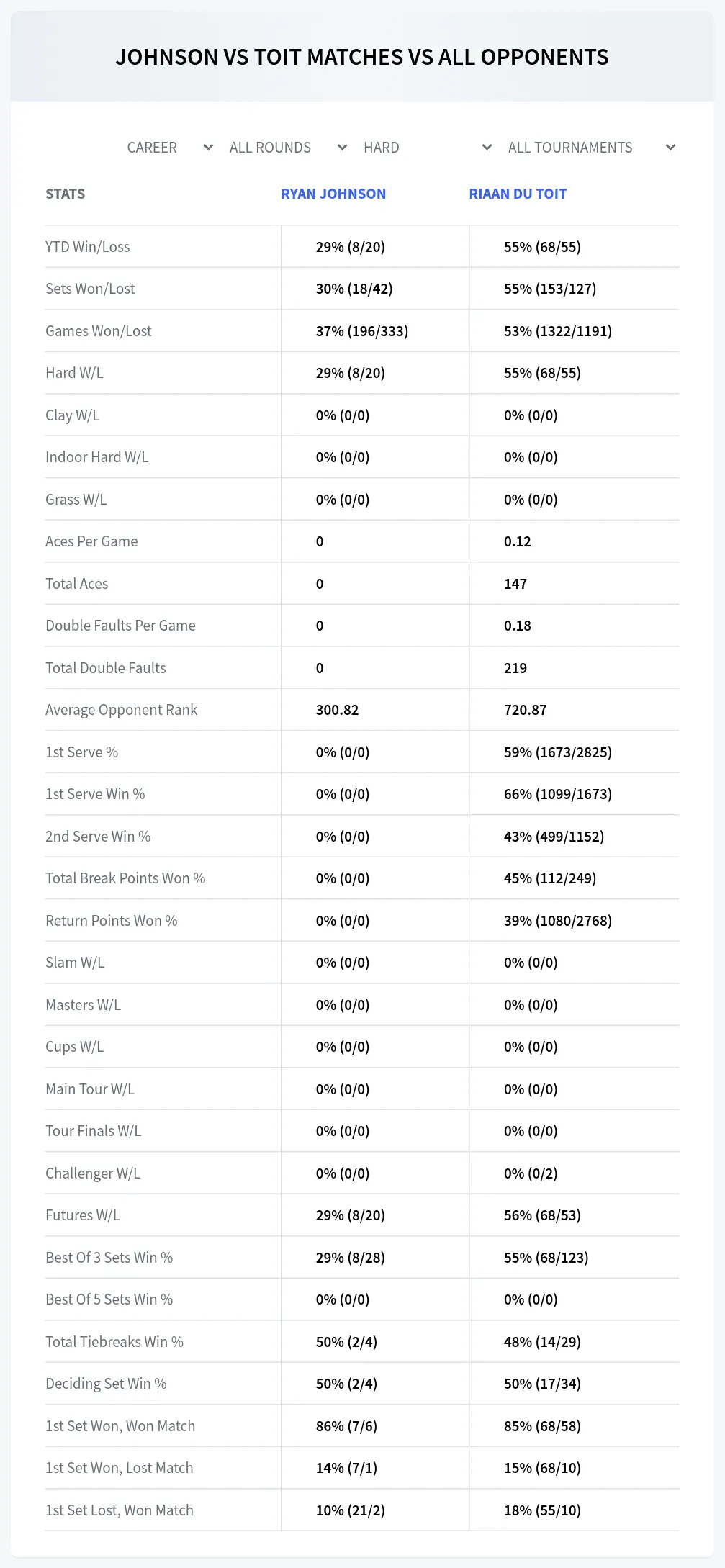 Ryan Johnson Riaan Du Toit Prediction Stats